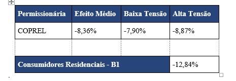 Quadro 1 - ndices de reajustes homologados para Coprel